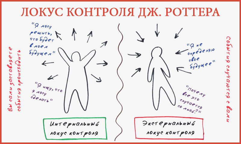 Внешний и внутренний локус контроля (psychojournal.ru)