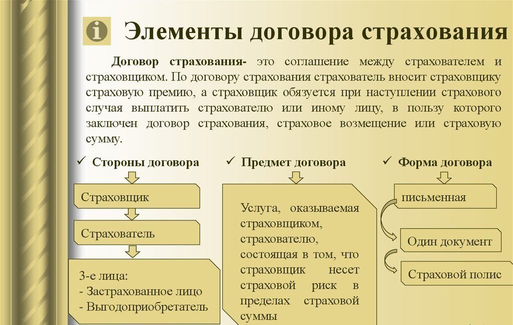 Договор страхования кратко