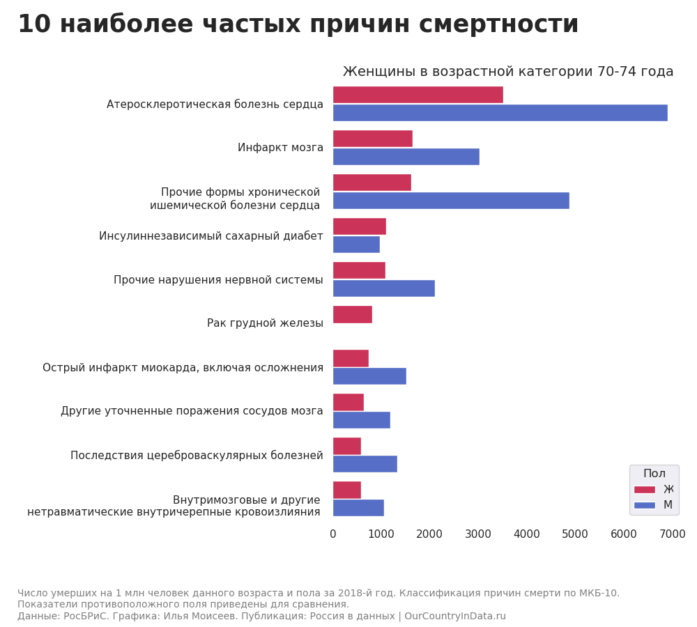 Структура материнской смертности. Стандартизованный коэффициент смертности. Причины смертности птиц. Смертность по возрастам. Статистика смертности мужчин и женщин.