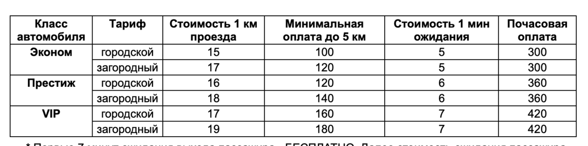 Что выгодней: личный авто, такси или каршеринг. Посчитал расходы за 10 лет для каждого варианта