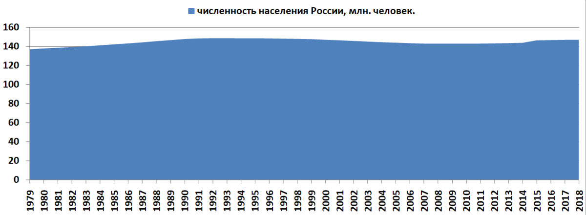 Это график численности населения России!      Именно так выглядит "вымирание"России. 