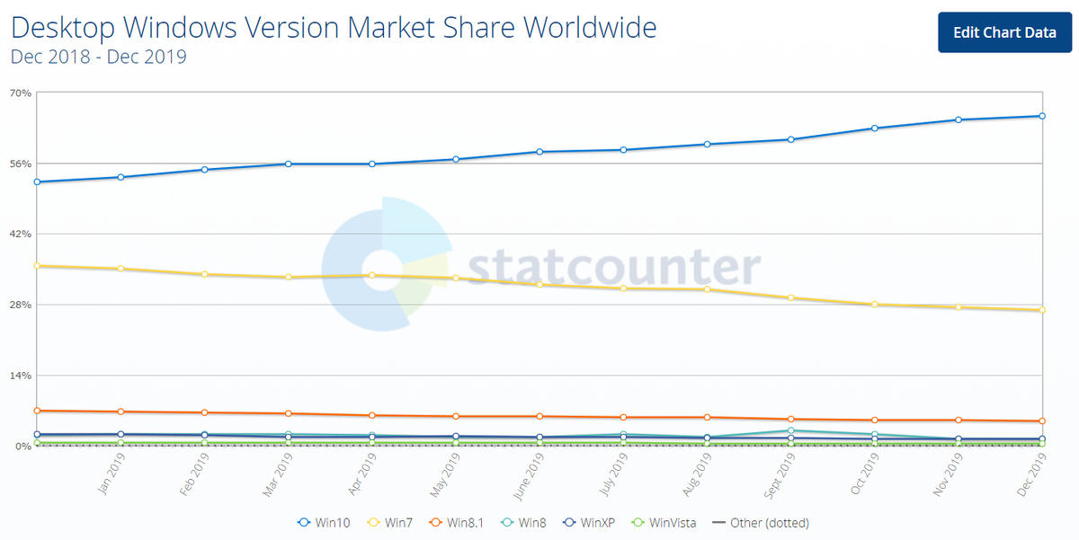 Статистика пользователей операционных систем Windows. Данные: Statcounter