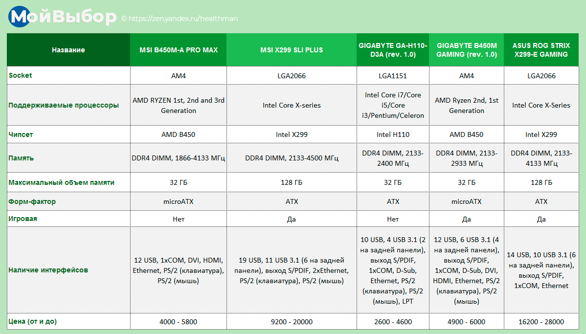 Сравнение материнских