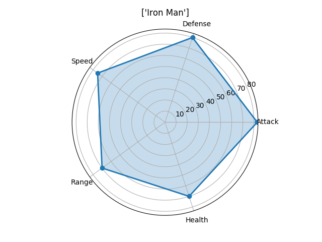 схема или график роста персонажа в виде RPG статистики