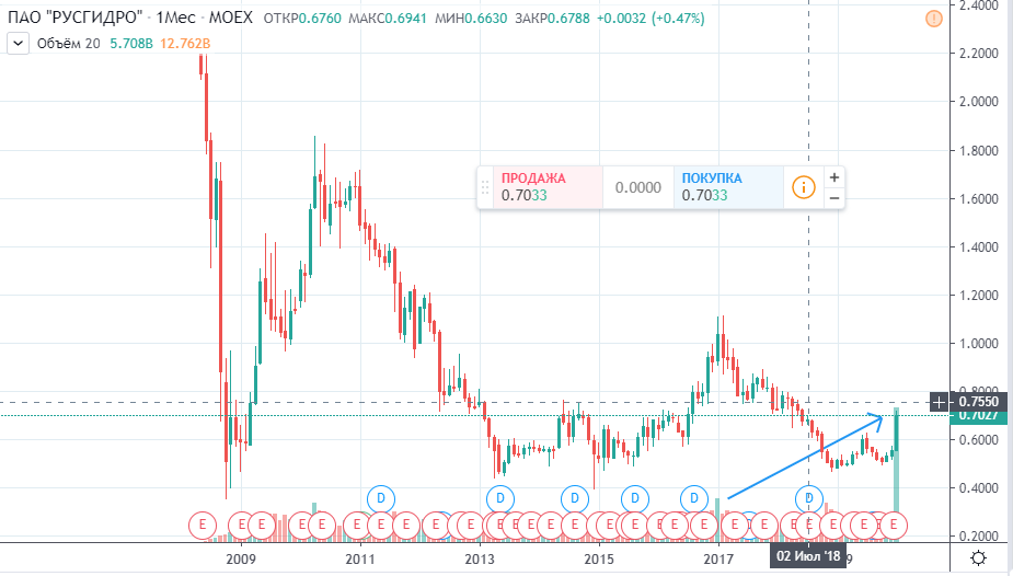 Русгидро 2020. РУСГИДРО акции. Акции ПАО РУСГИДРО. РУСГИДРО акции прогноз. Акции РУСГИДРО стоимость сегодня.
