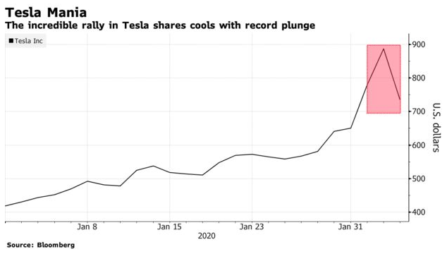 В 2020 году цена акций Tesla удвоилась!