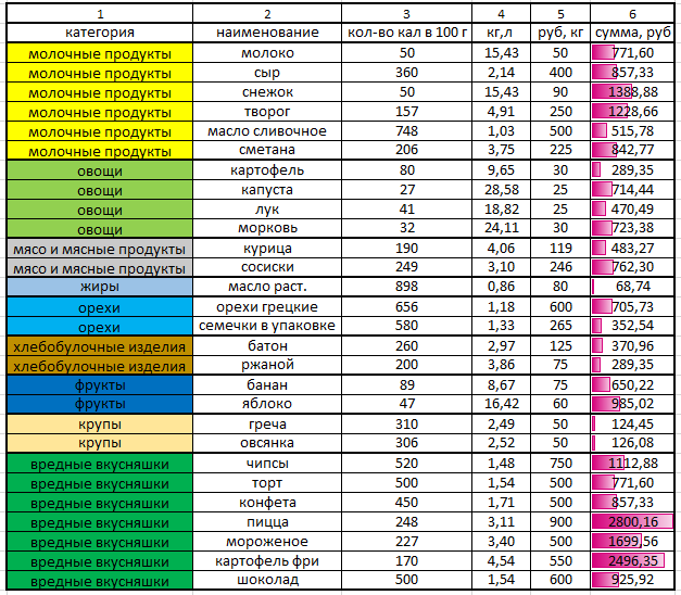 Таблица стоимости 1 кг жира по продуктам.