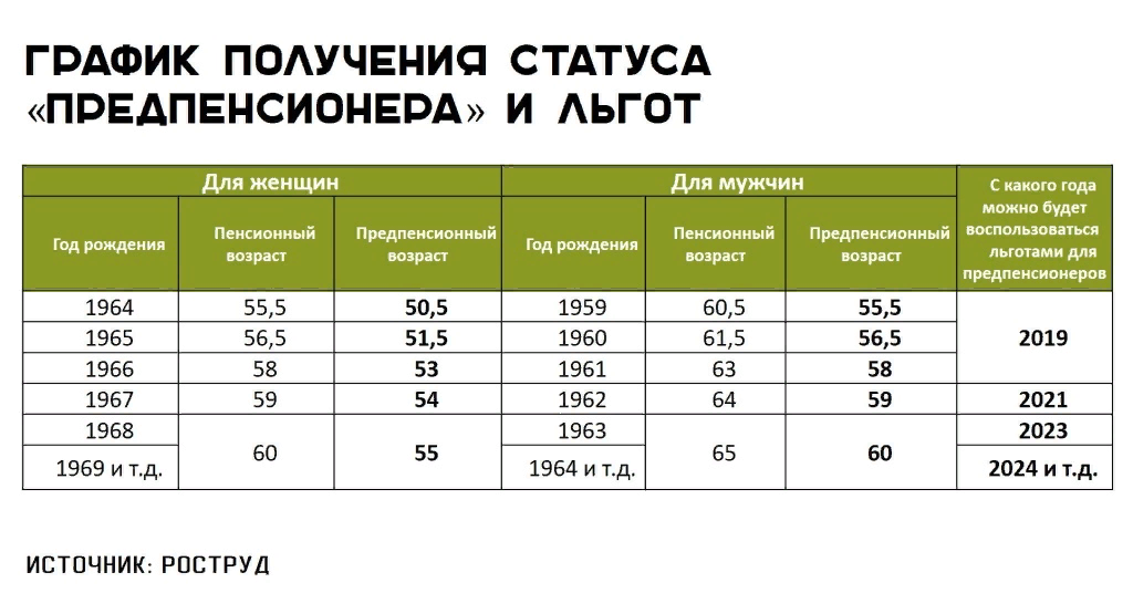 Предпенсионный возраст в 2020 какие года