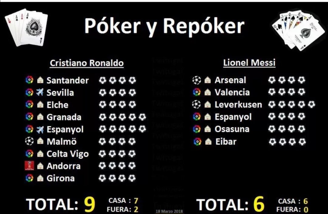 Статистика сделанных покеров Роналду и Месси
