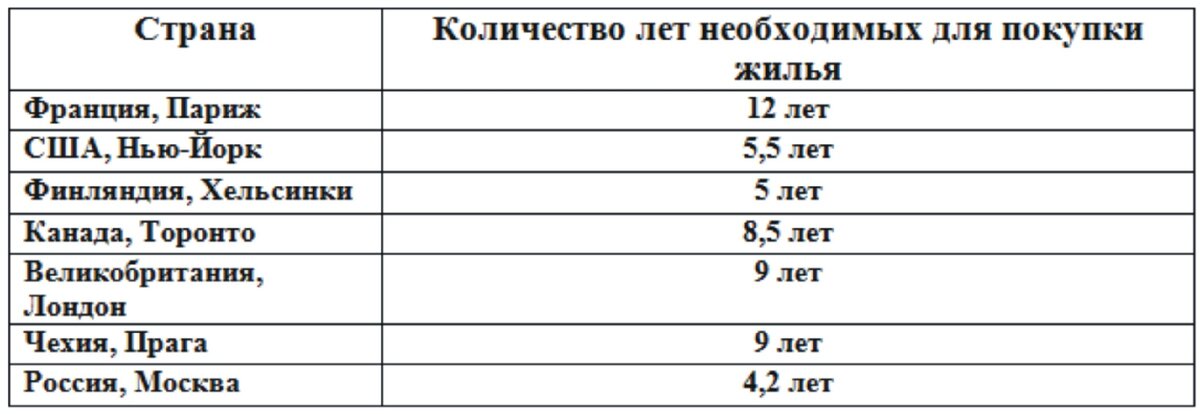 Сравнение доходов к стоимости жилья в разных странах.