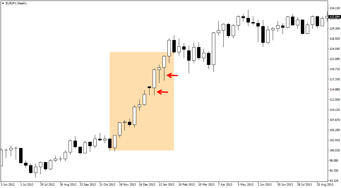 Наша задача — дождаться, когда пара будет находиться в зоне перекупленности/перепроданности, то есть, будет готова к откату, и войти в рынок в его направлении.