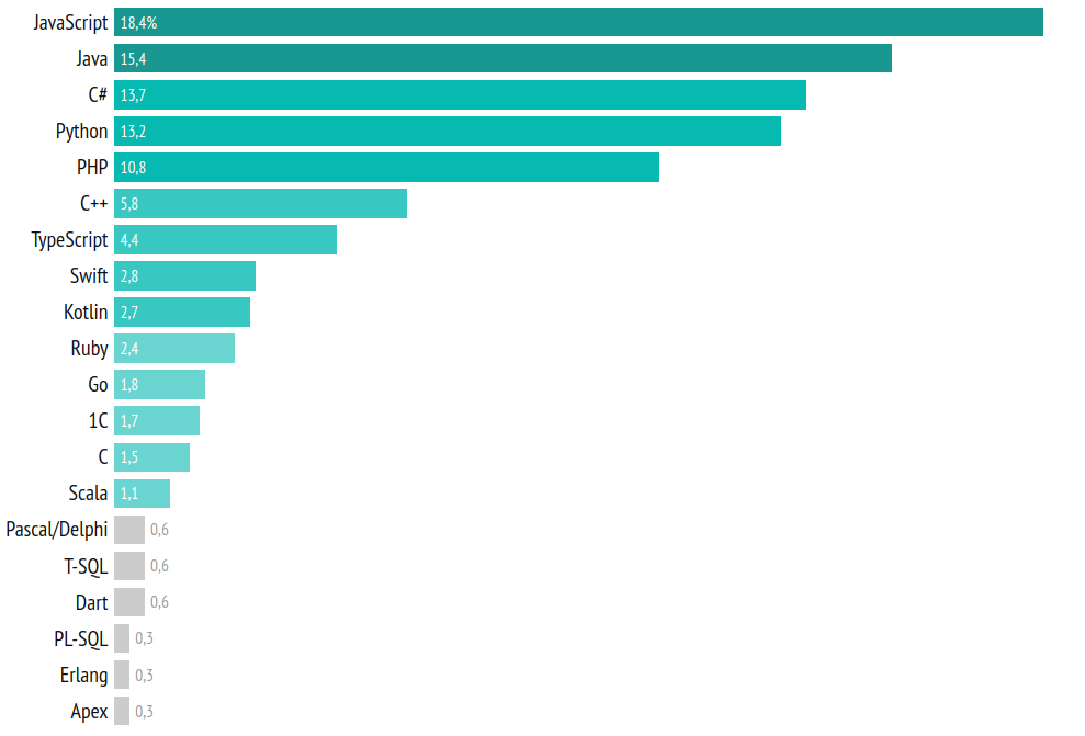 На каком месте языки. Топ языков программирования 2020. Самые популярные языки программирования 2021. Диаграмма популярности языков программирования 2021. Статистика популярности языков программирования 2021.
