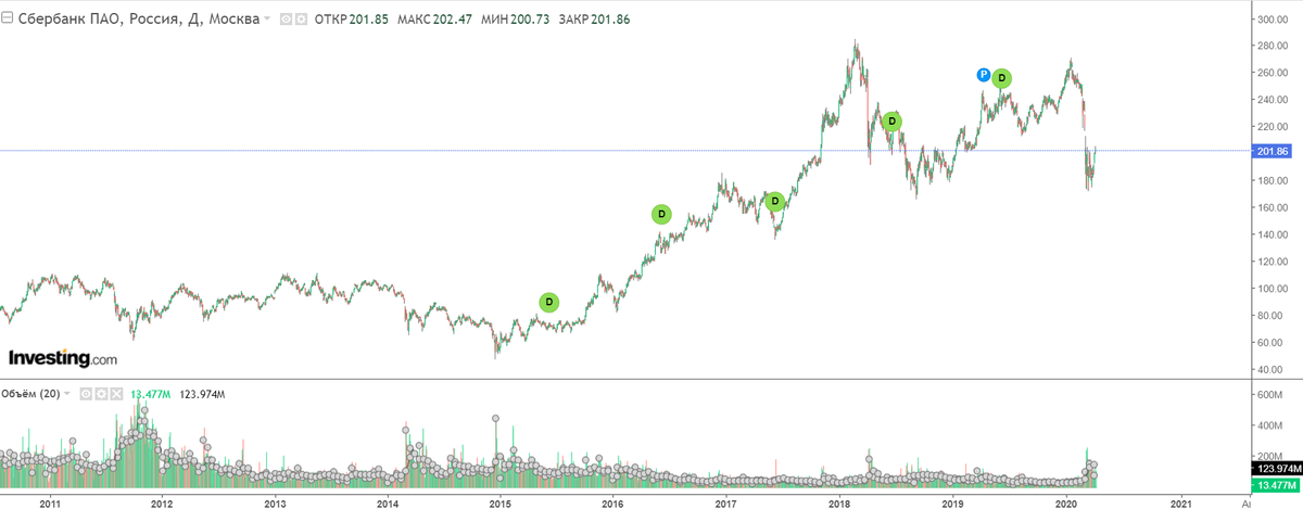 Акции Сбербанка. Данные: Investing