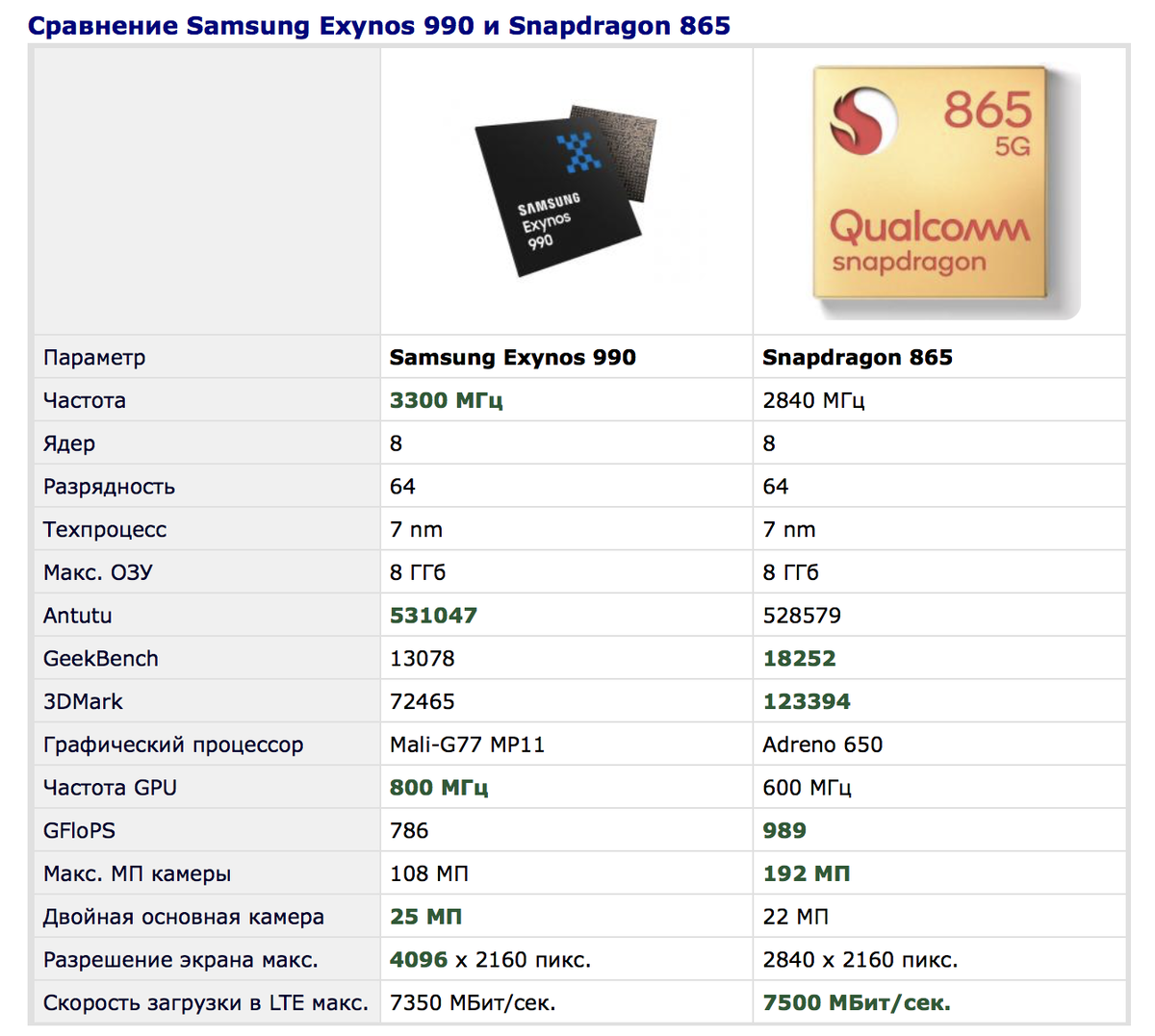 Какой процессор стоит в смартфоне. Samsung Galaxy s20 Fe Snapdragon 865. Samsung s20 Ultra Snapdragon. Samsung Exynos 990. Samsung s 20 Snapdragon.
