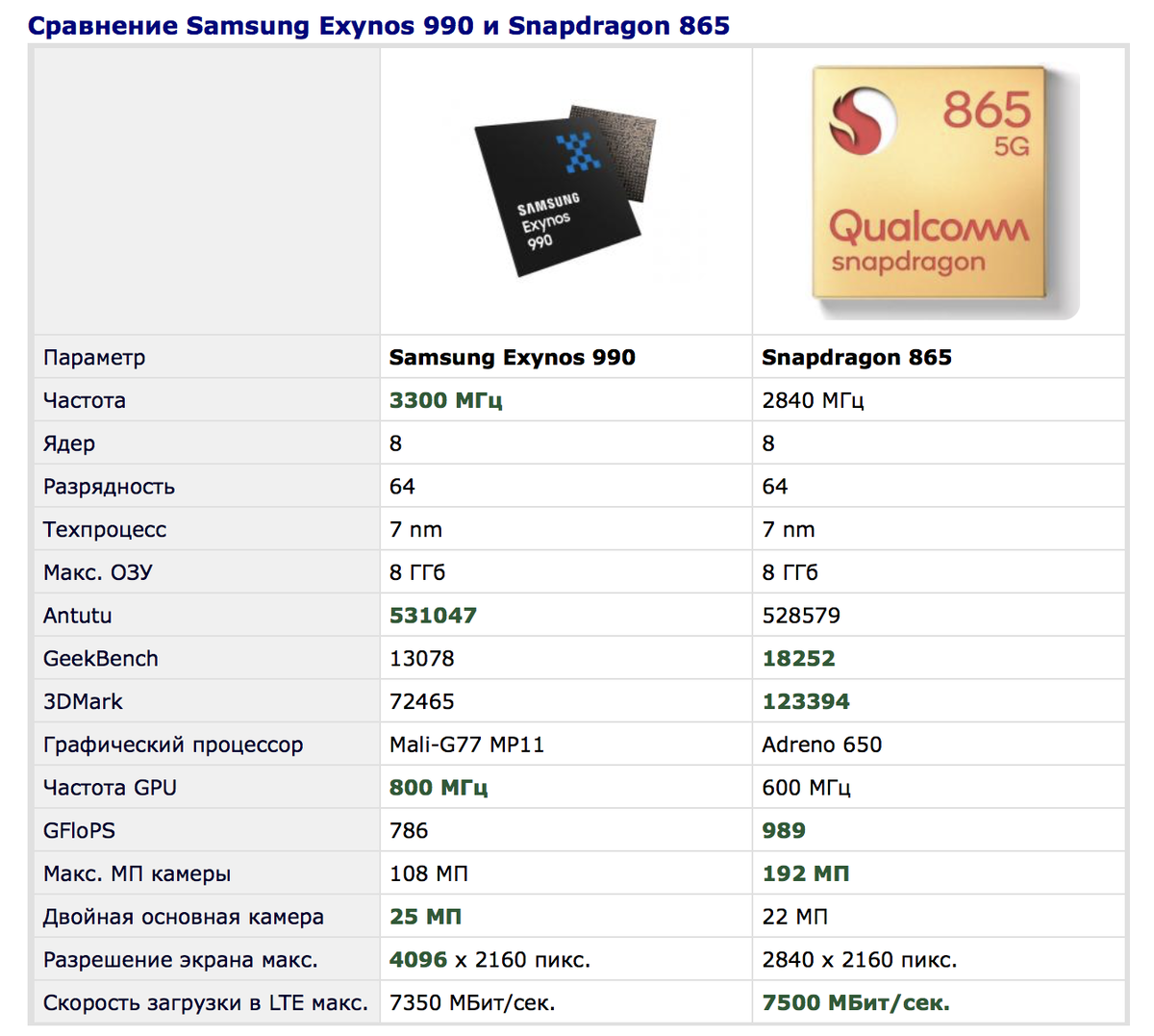 Какие процессоры стоят на телефонах. Samsung Galaxy s20 Exynos. Samsung Galaxy s20 Fe Snapdragon 865. Samsung s20 Ultra Snapdragon. Samsung Exynos 990.