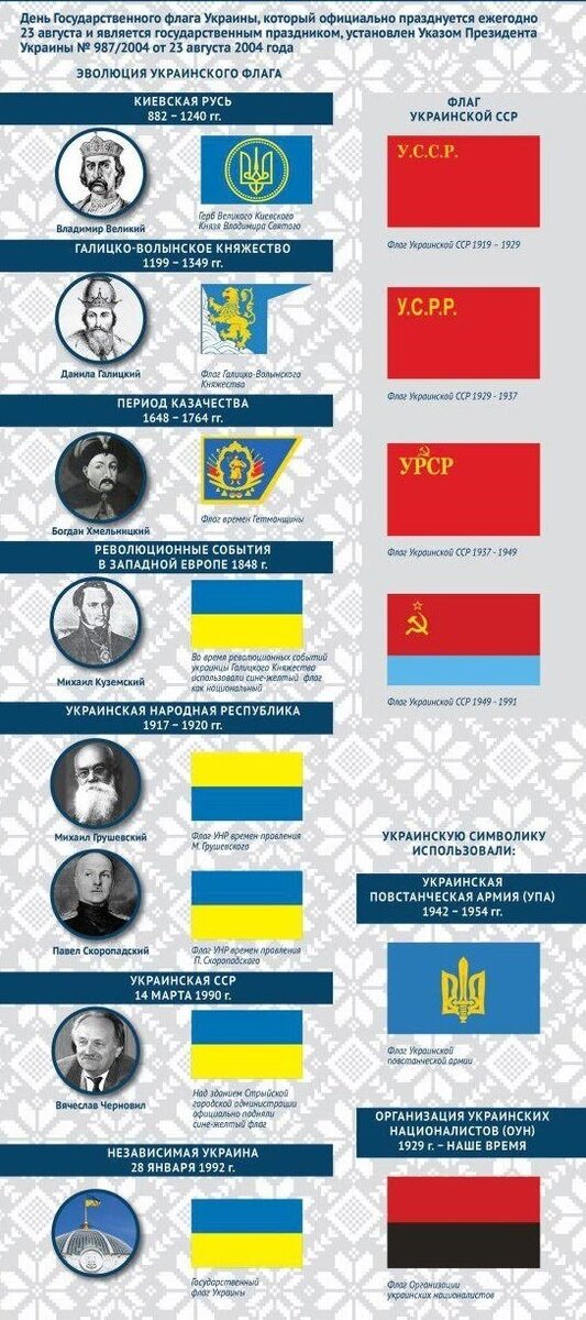 Эволюция Украинского флага, извините за качество 