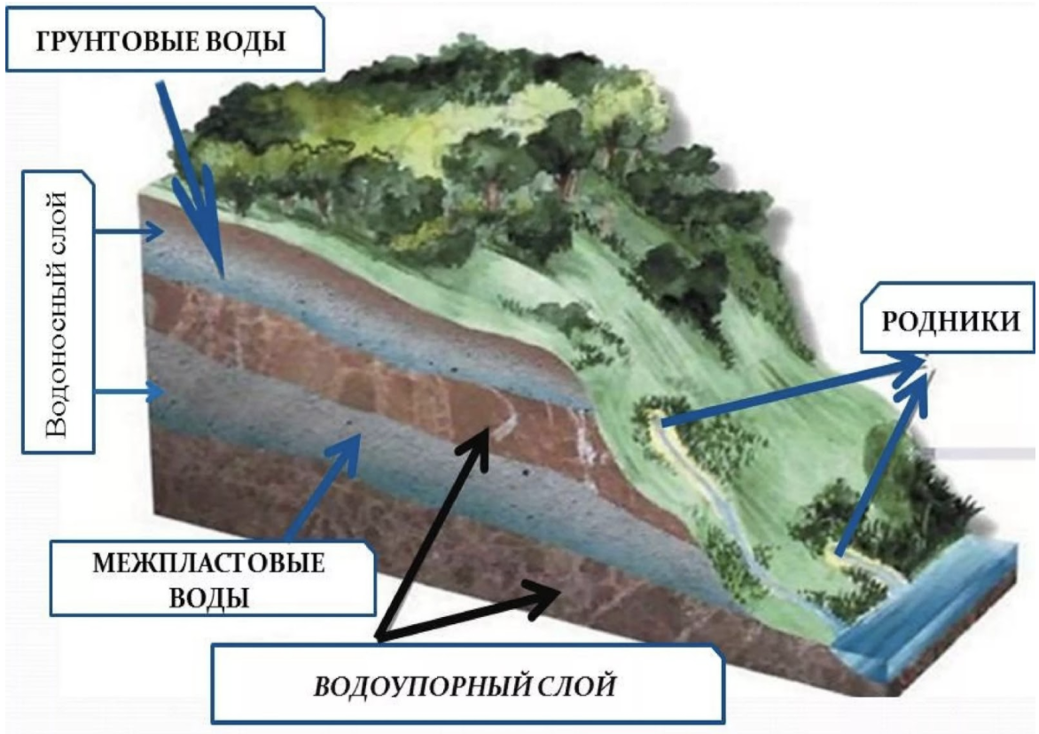 Схема межпластовых вод