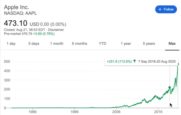 Динамика стоимости акций Apple