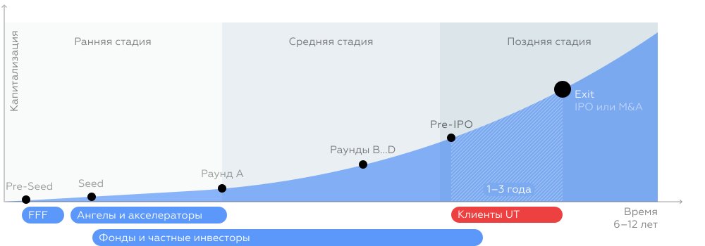 Как работают инвестиции в акции частных компаний