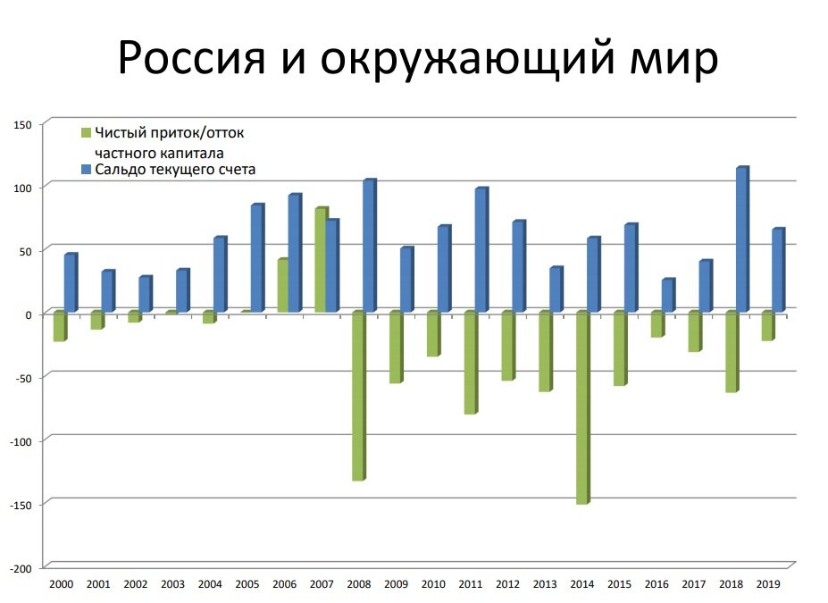 Приток капитала