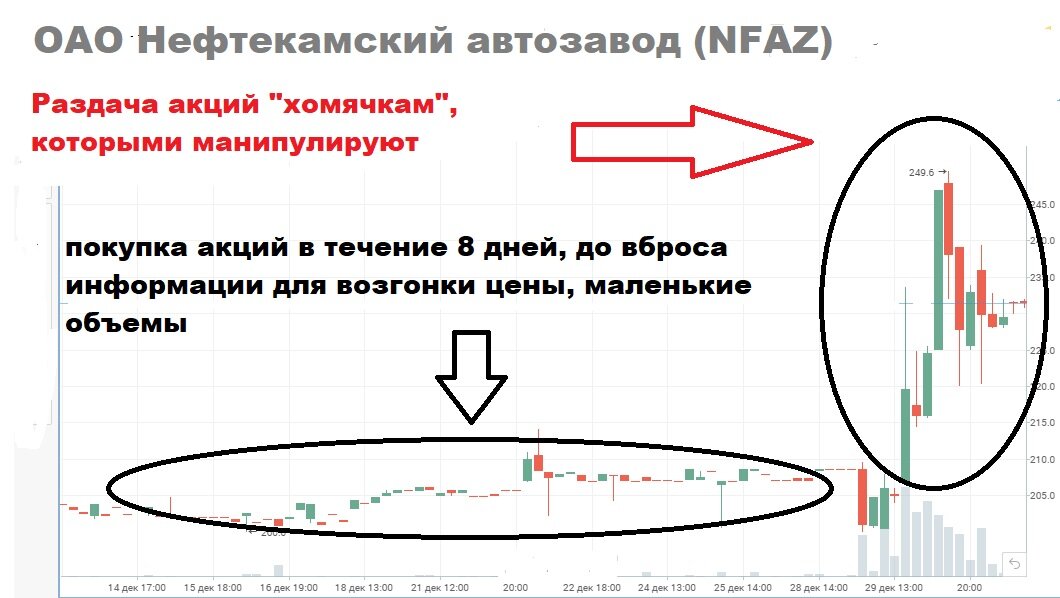 акции Нефаз, классический пример манипуляциями на фондовом рынке России, 29 декабря 2020 года