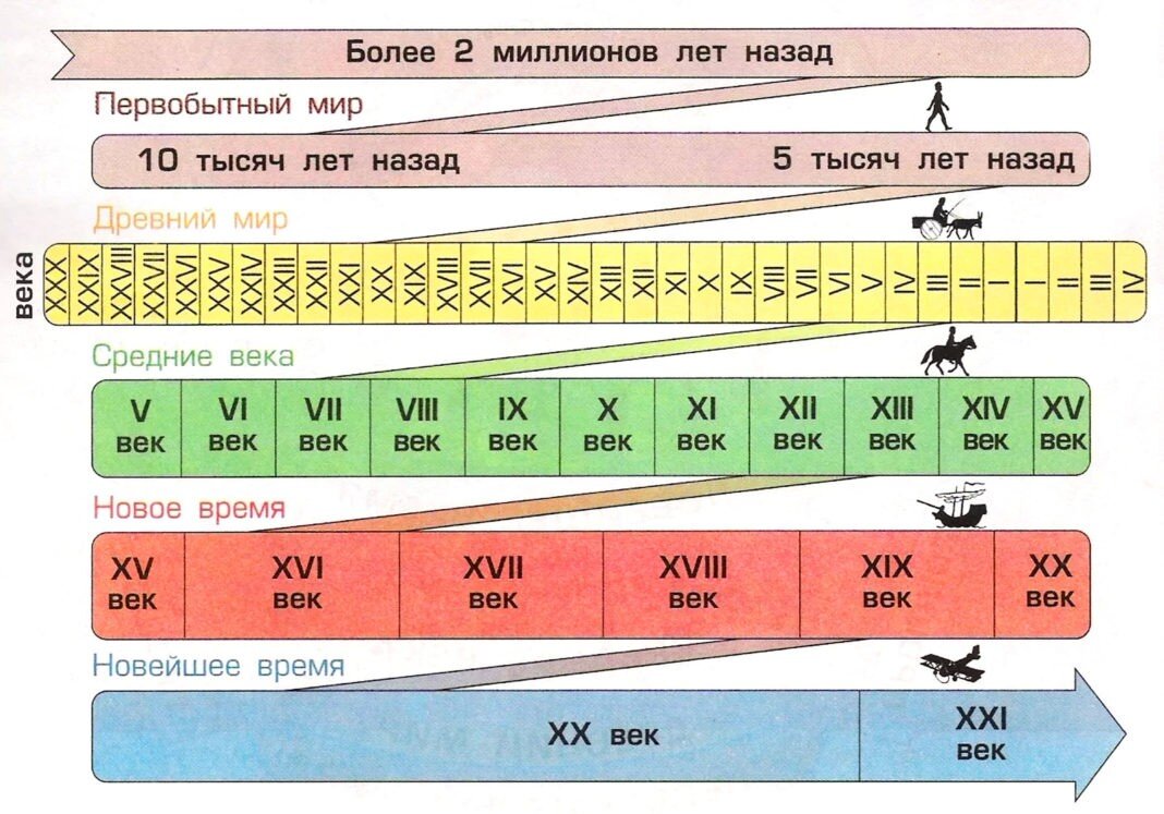 Лента времени