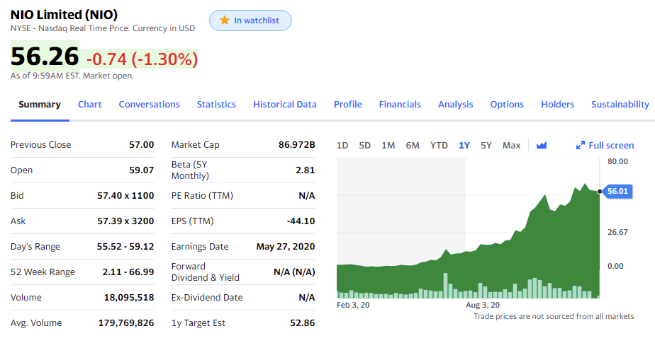 показатели NIO на Nasdaq