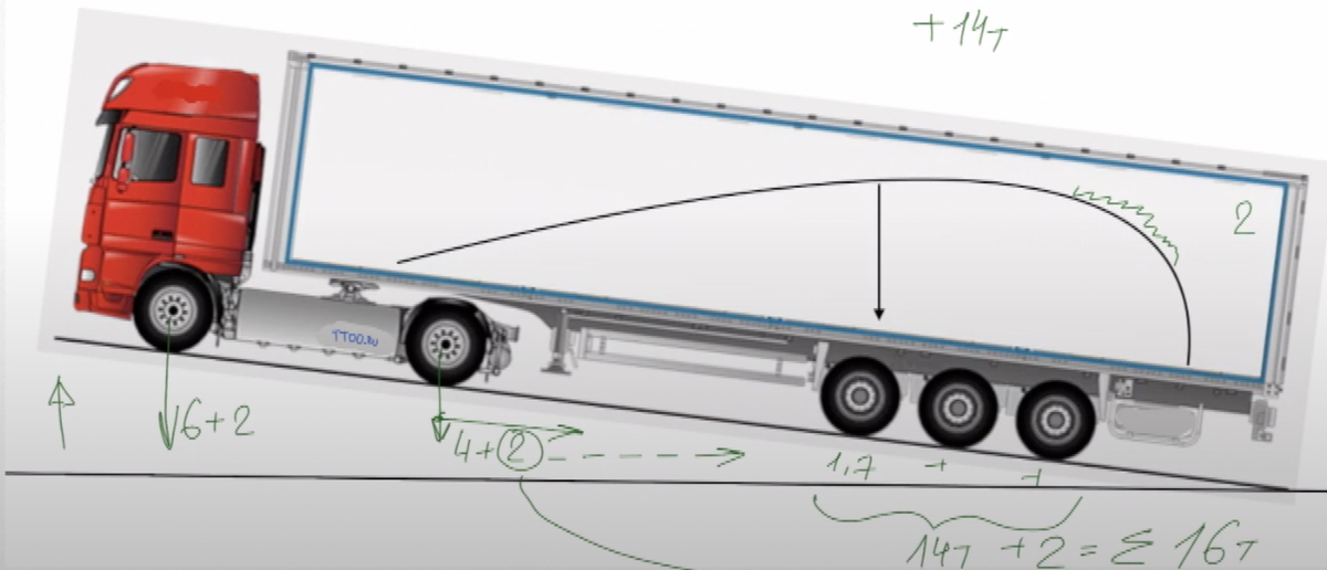Бортовая система взвешивания полуприцепа. Нагрузка на переднюю ось тягача. Высота потолка в фуре. Отвес тягача с полуприцепом.