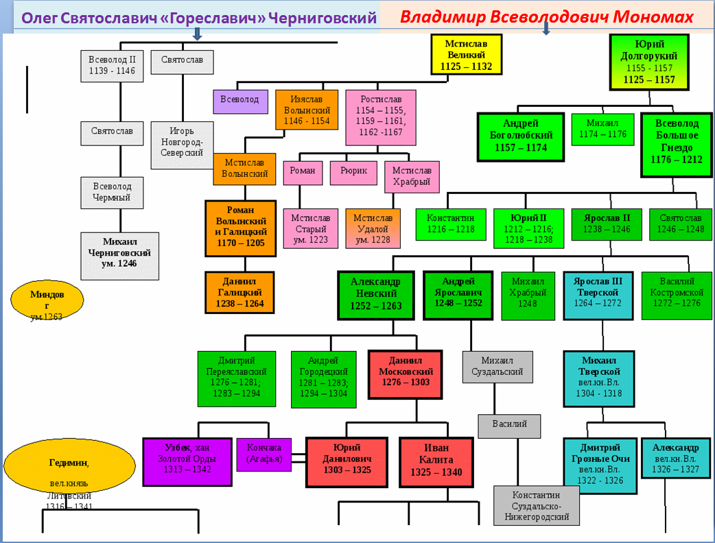 Генеалогическое Древо Владимира Суздальских князей. Генеалогическое дерево князей Рюрик. Древо великих князей Рюриковичей.