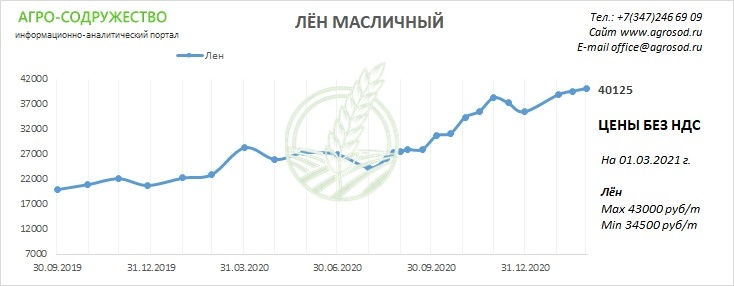 цены на лен указаны без НДС