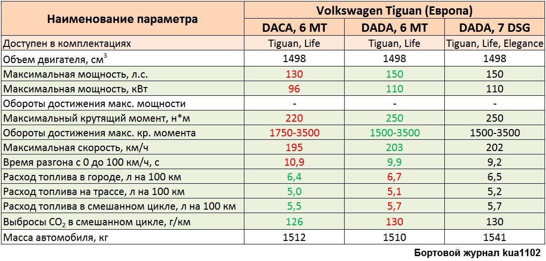 Сравнение технических