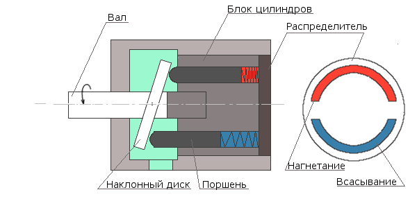 Принцип работы насоса