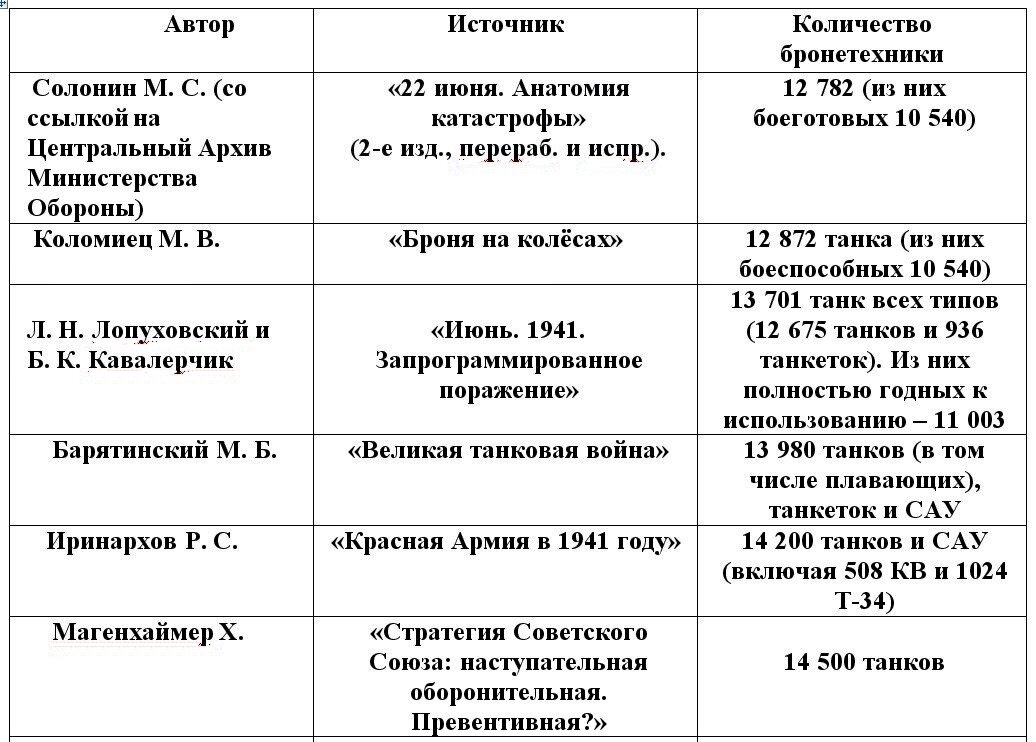 Таблица. Основные сражения в годы ВОВ и их итоги