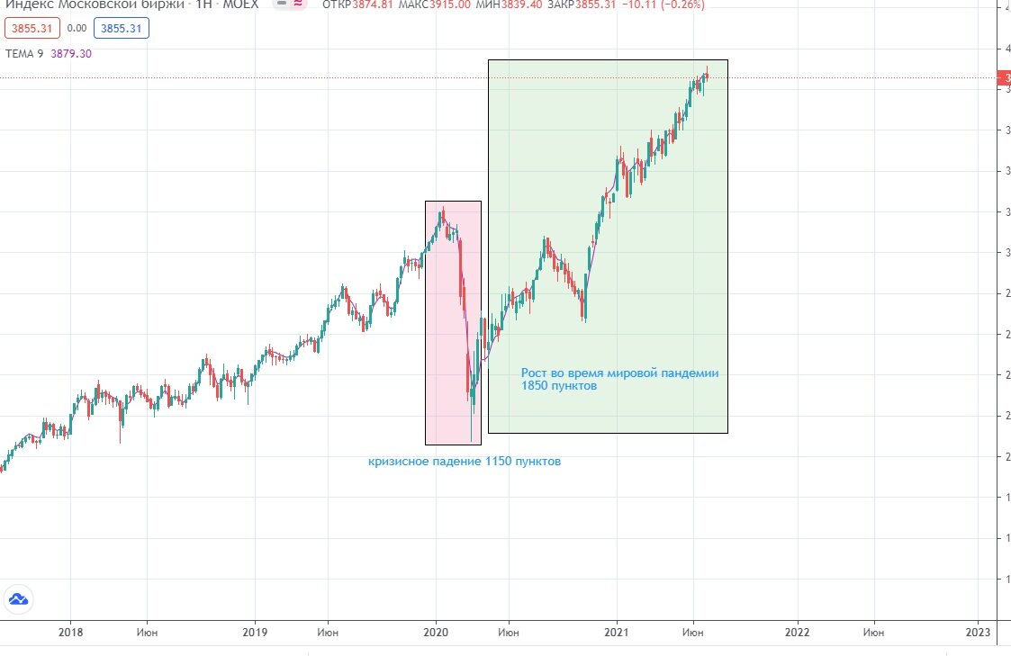 Скрин индекса ММВБ с сайта tradingview.com