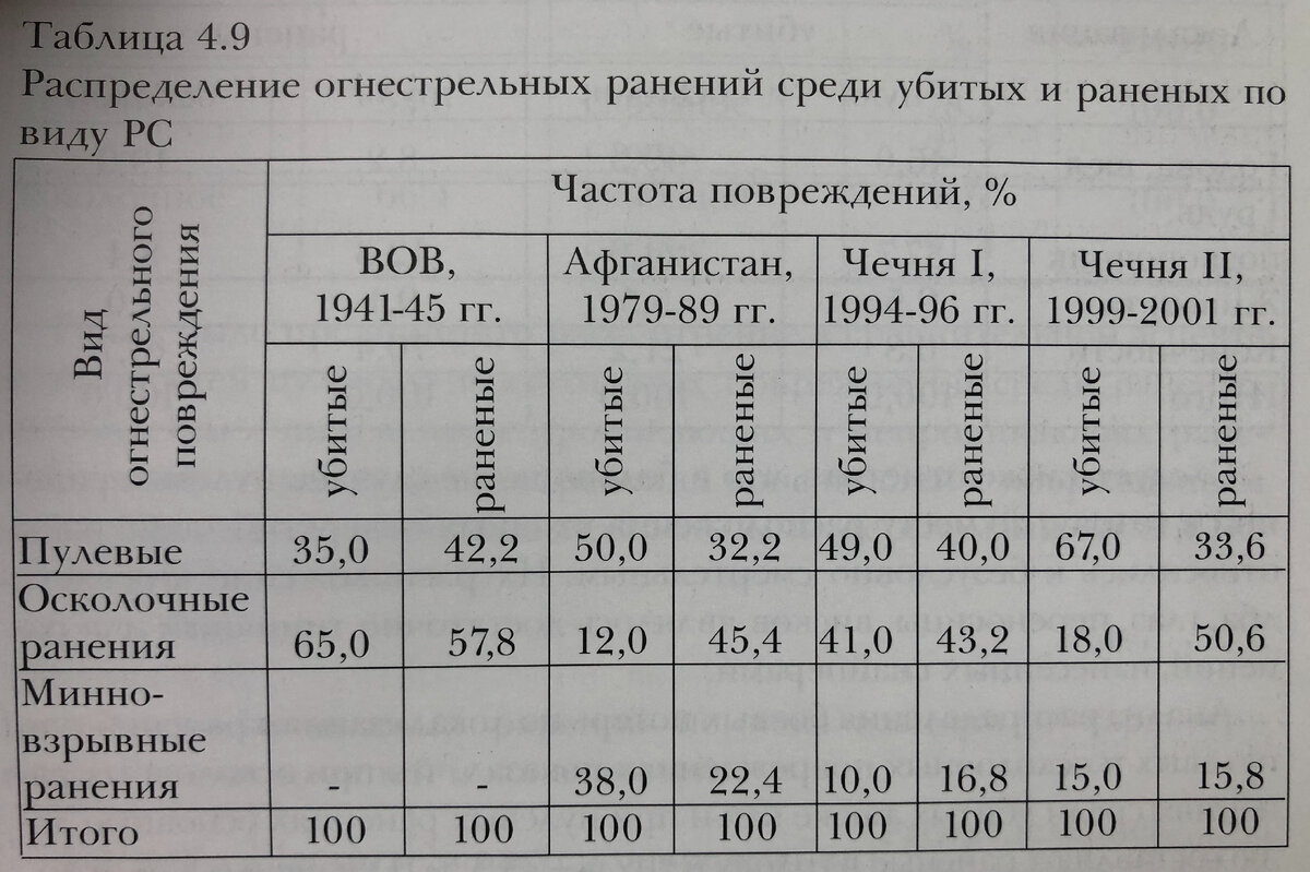 Таблица распределения огнестрельных ранений среди личного состава в период с ВОВ по вторую чеченскую.