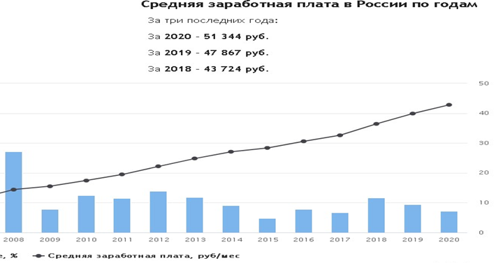 Рост зарплат. Если в долларах США считать, то за 12 лет совсем не выросли.