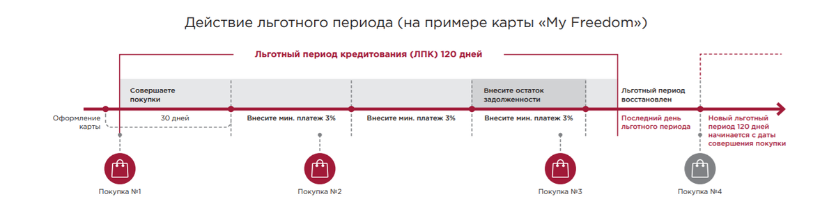 Беспроцентный период обнулится и начнется с новой операции — снятия наличных, перевода или покупки.  