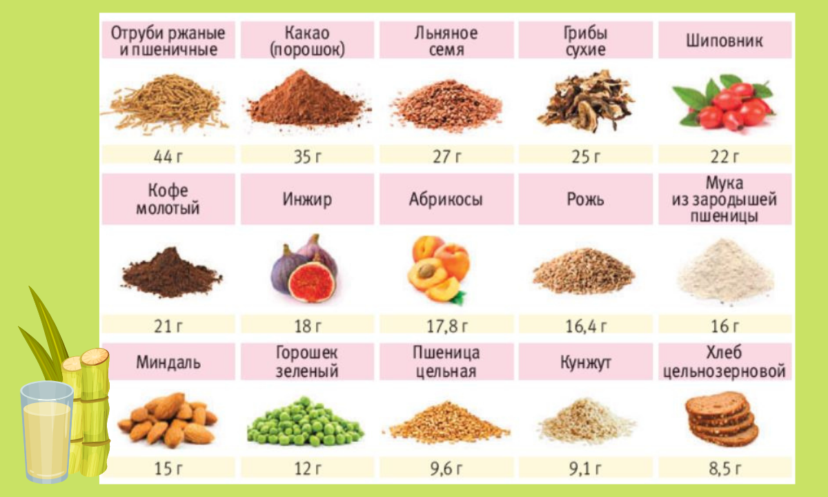 Клетчатка продукты богатые клетчаткой. Продукты содержащие много клетчатки список. Продукты богатые клетчаткой и пищевыми волокнами таблица. Продукты с высоким содержанием пищевых волокон. Продукты содержащие клетчатку в большом количестве список.