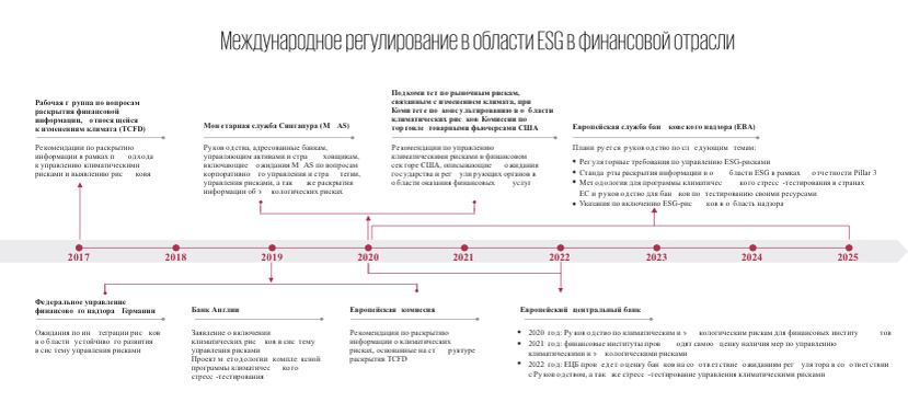 Международное регулирование в области ESG