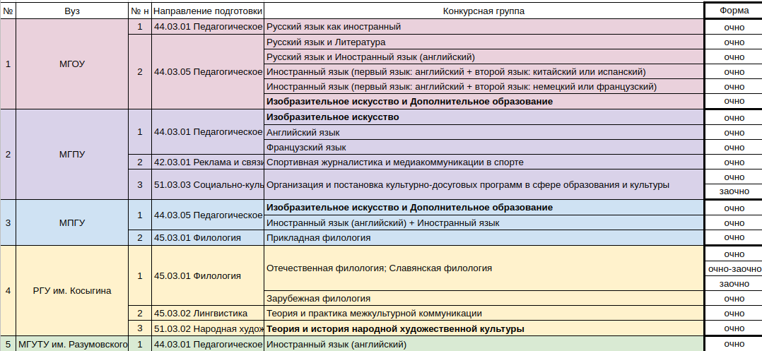 Таблица вариантов подачи документов