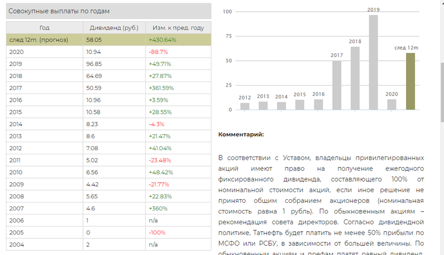 График и таблица  по дивидендам.