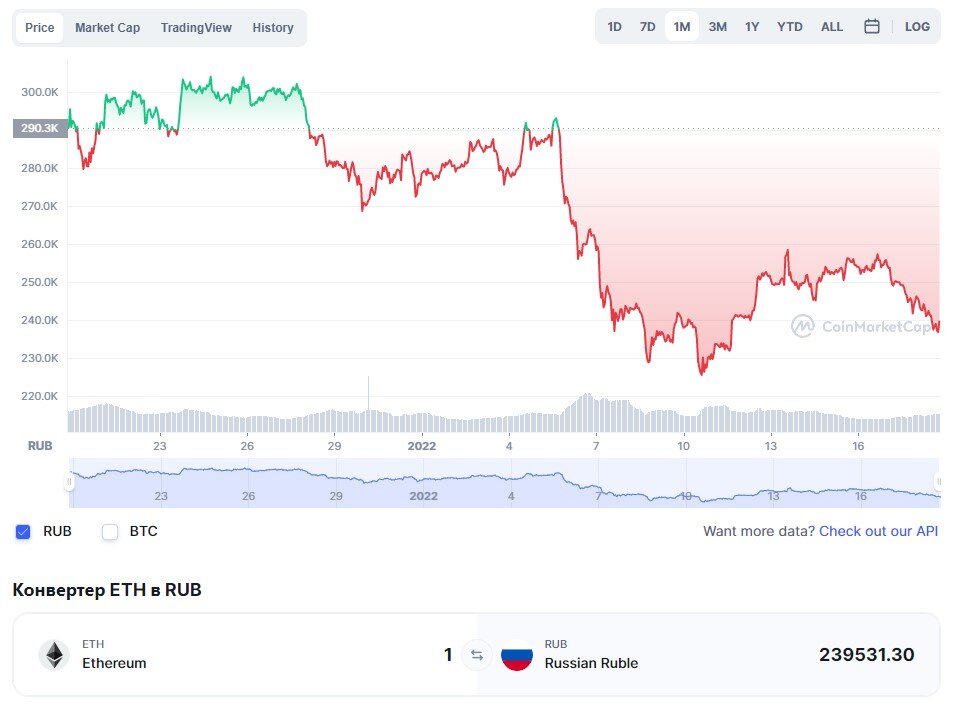 Актуальный на середину января курс криптовалюты Ethereum