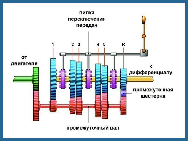 Как правильно переключать передачи на механической коробке передач