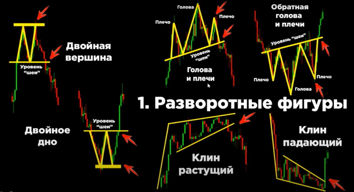 Идти клином. Свечные паттерны разворота тренда. Разворотные фигуры в трейдинге. Фигуры разворота в трейдинге. Графические фигуры технического анализа.