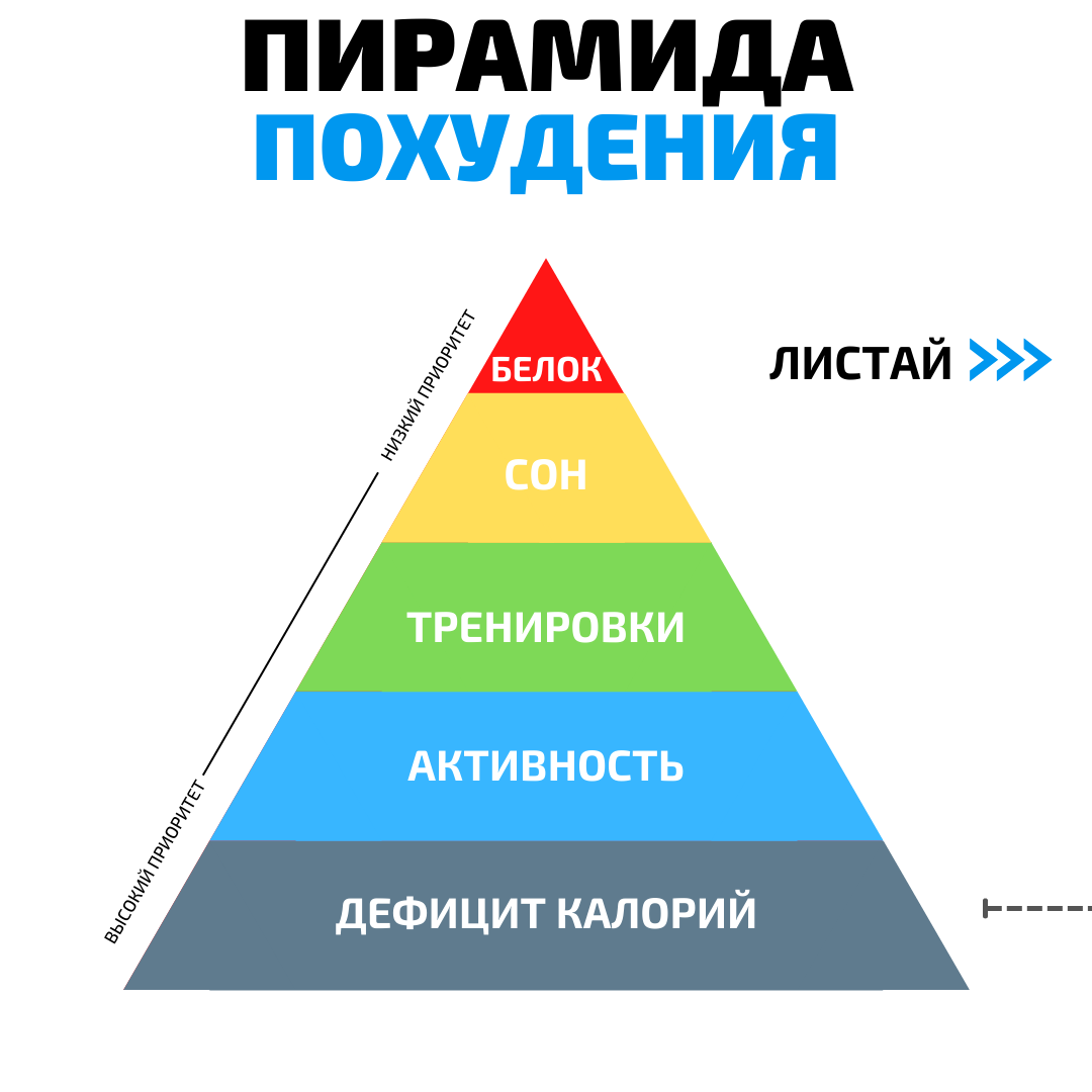 Пирамида похудения