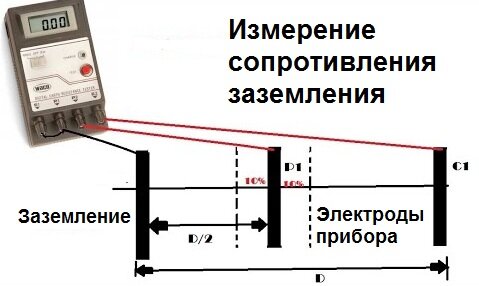 Замер сопротивления заземления