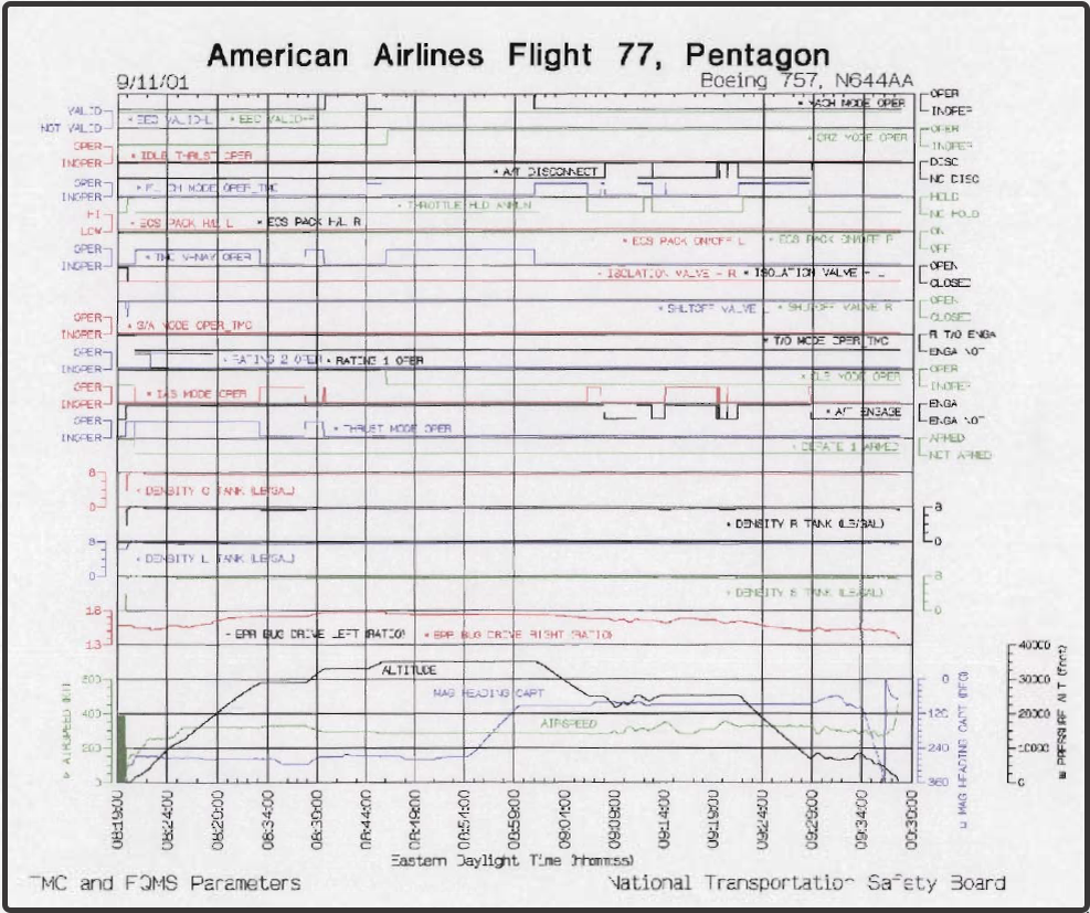 Какая скорость была у Боинга 757-200, когда он врезался в Пентагон 11  сентября 2001 года? | Лунная программа | Дзен