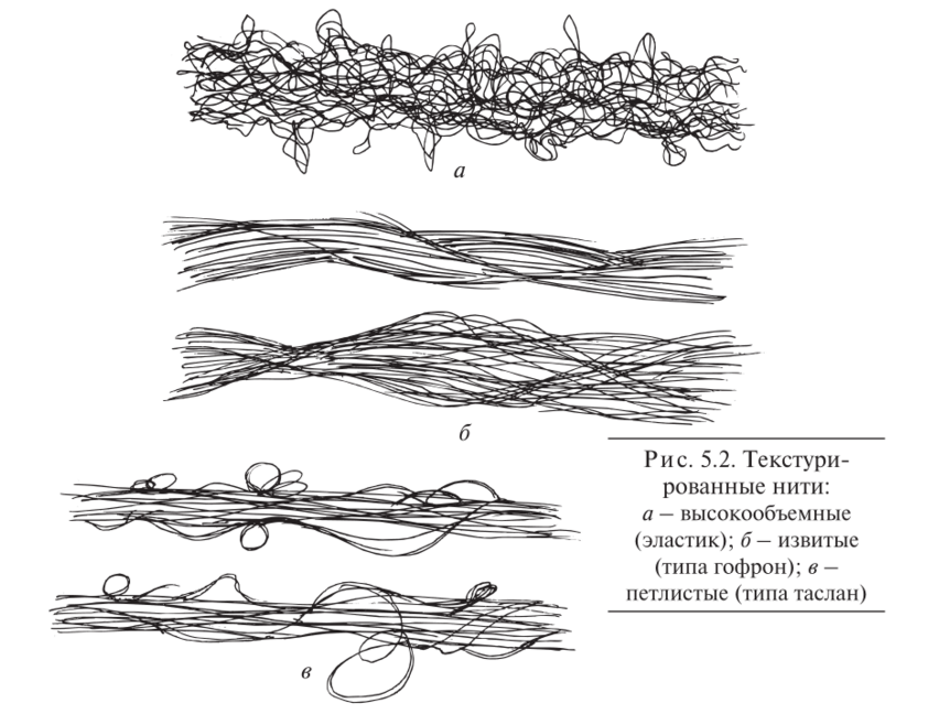 Нить рис. Строение текстильных волокон. Строение мультифиламентной нити. Строение комплексных нитей. Структура нити.