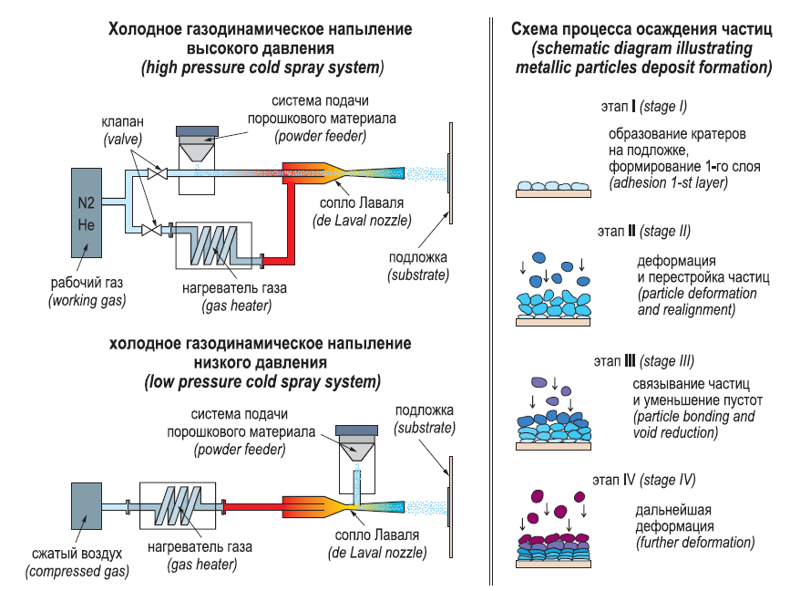 Рис. 1. Схема процесса холодного газодинамического напыления