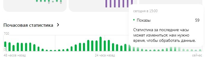 Это из статистики за 18.08.23. И это при том что вас (подписчиков) почти 2200 человек уже, а статей 282.